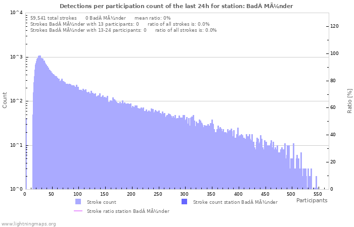 Graphs: Detections per participation count