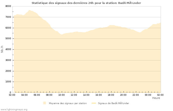 Graphes: Statistique des signaux