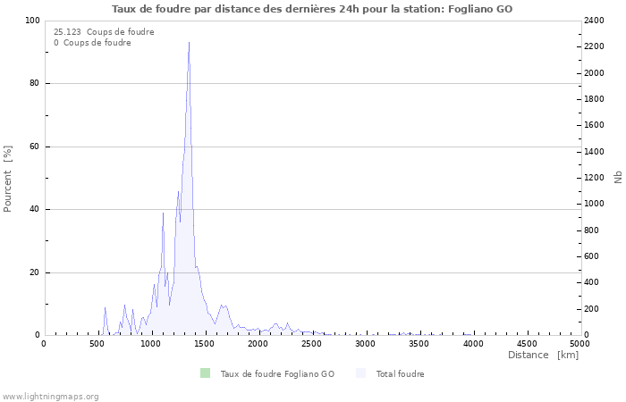 Graphes: Taux de foudre par distance