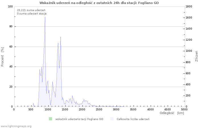 Wykresy: Wskaźnik uderzeń na odległość