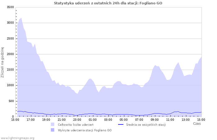 Wykresy: Statystyka uderzeń