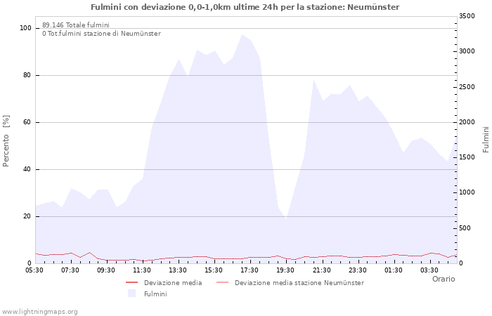 Grafico