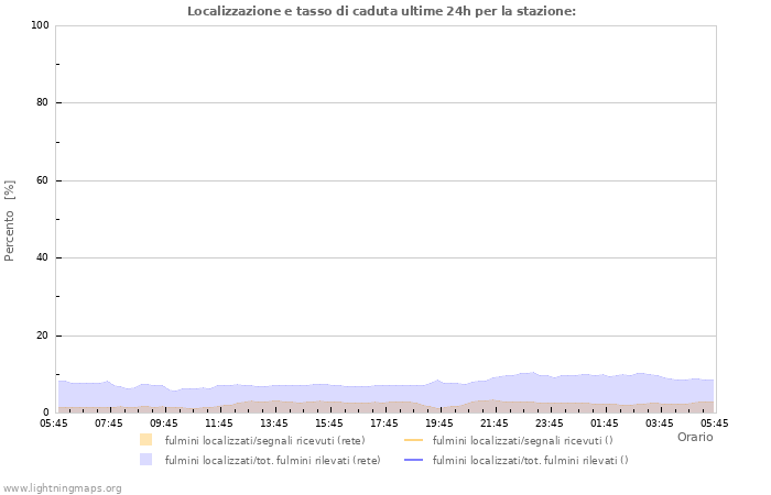 Grafico: Localizzazione e tasso di caduta