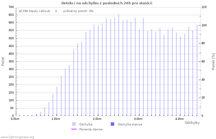 Grafy: Detekcí na odchylku