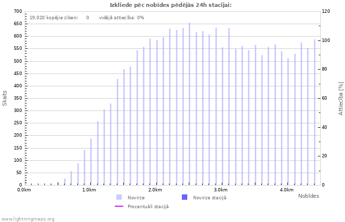 Grafiki: Izkliede pēc nobīdes