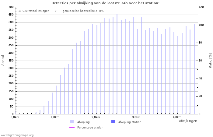 Grafieken: Detecties per afwijking