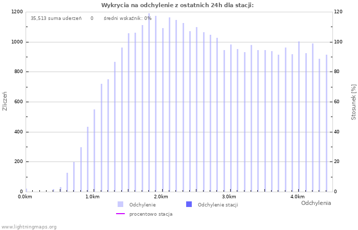 Wykresy: Wykrycia na odchylenie