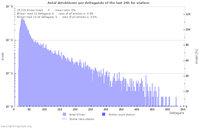 Grafer: Antal detektioner per deltagande