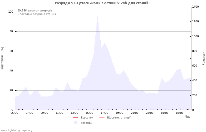 Графіки