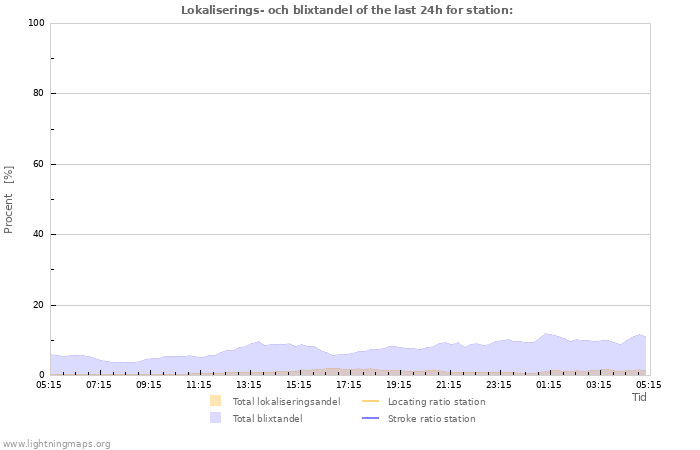 Grafer: Lokaliserings- och blixtandel