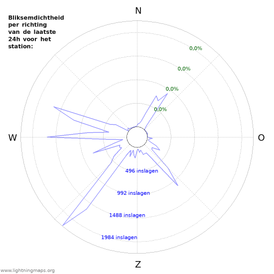 Grafieken: Bliksemdichtheid per richting