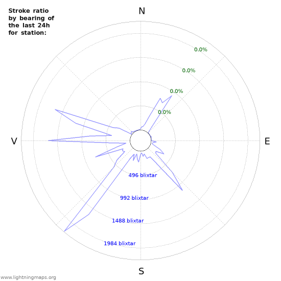 Grafer: Stroke ratio by bearing