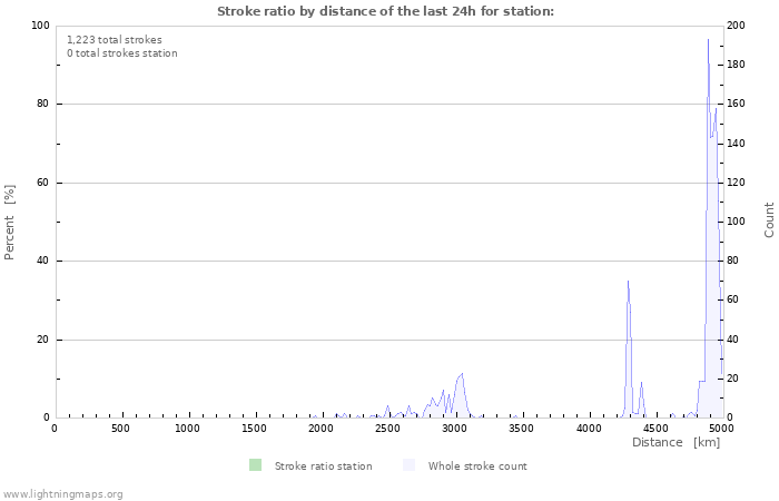 Graphs: Stroke ratio by distance