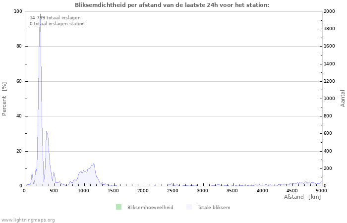 Grafieken: Bliksemdichtheid per afstand