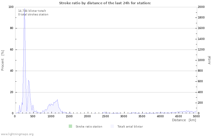 Grafer: Stroke ratio by distance