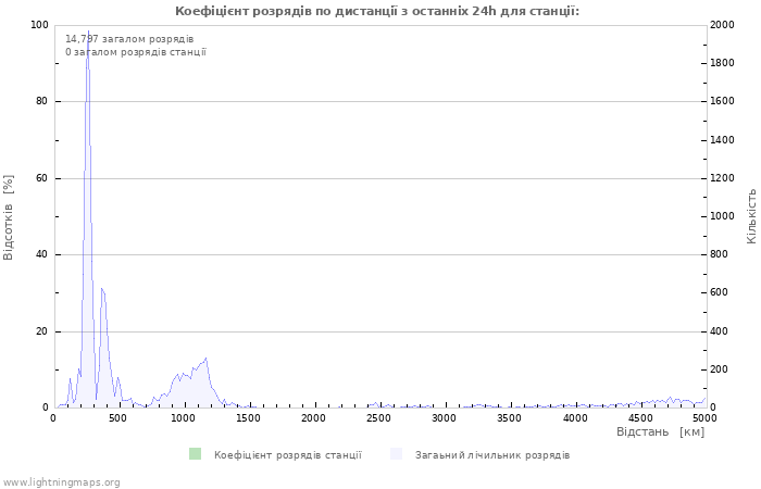 Графіки: Коефіцієнт розрядів по дистанції