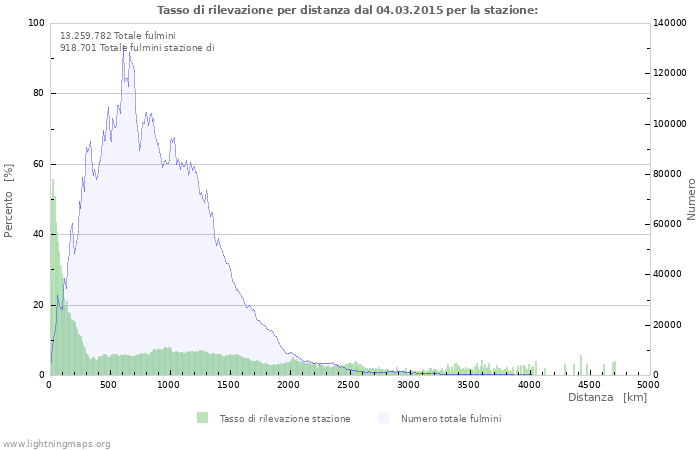 Grafico