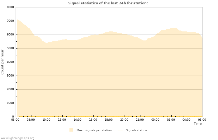 Graphs: Signal statistics