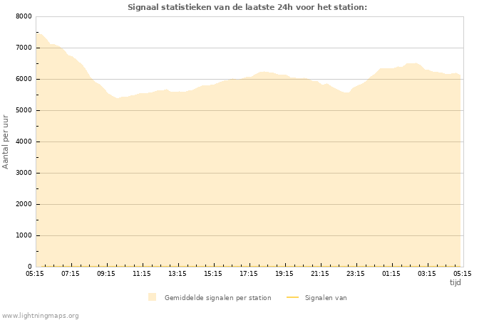 Grafieken: Signaal statistieken