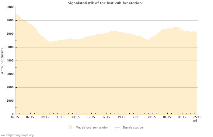 Grafer: Signalstatistik