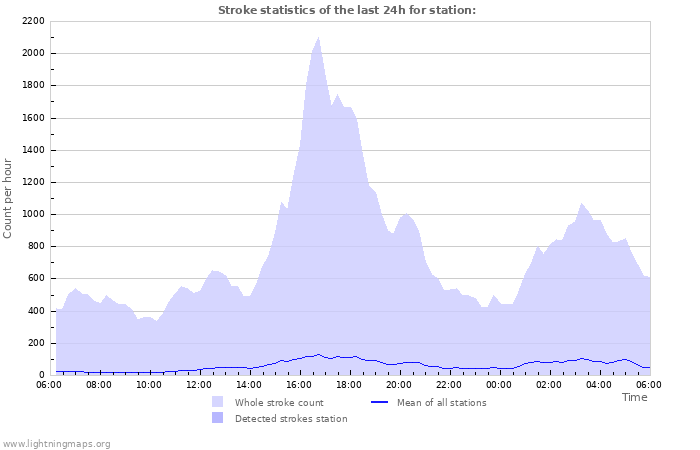 Graphs: Stroke statistics