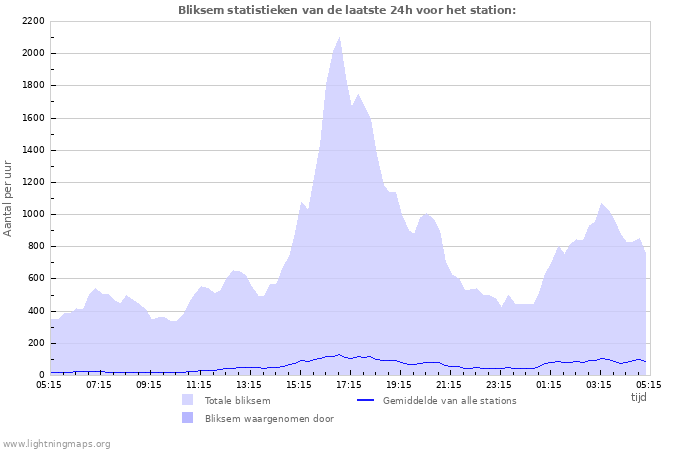 Grafieken: Bliksem statistieken