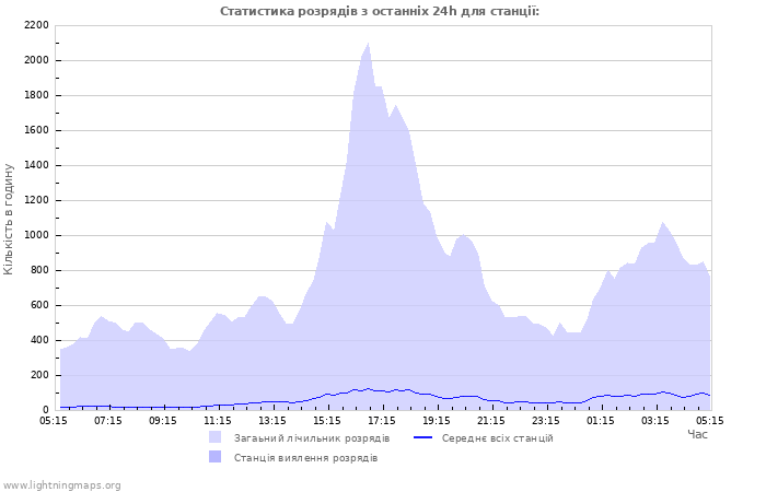 Графіки: Статистика розрядів