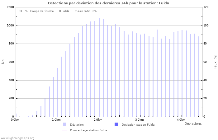 Graphes: Détections par déviation