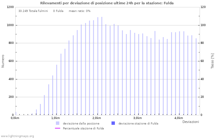 Grafico: Rilevamenti per deviazione di posizione