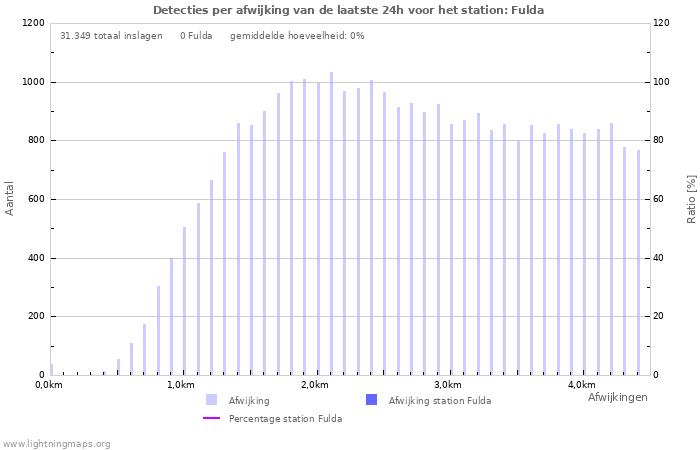 Grafieken: Detecties per afwijking