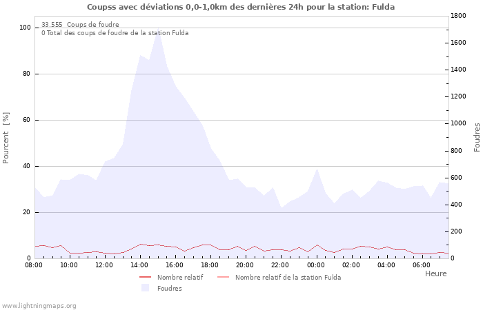 Graphes