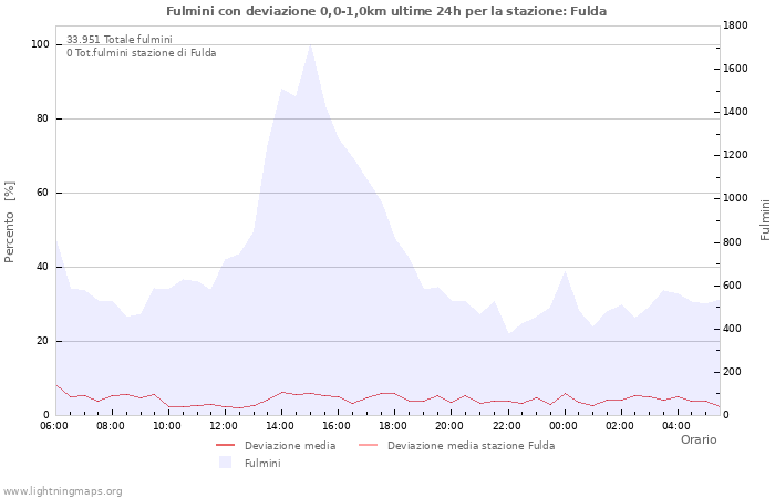 Grafico