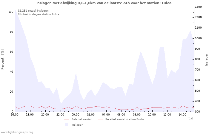 Grafieken