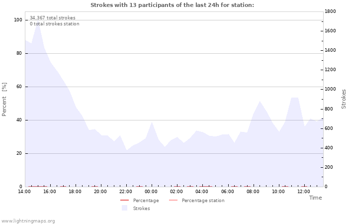 Graphs