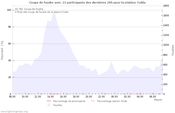 Graphes