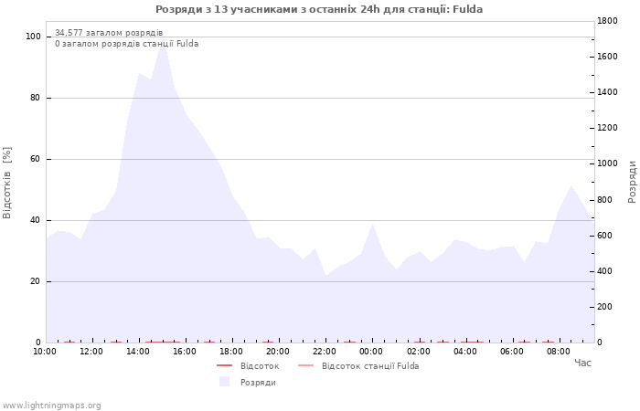 Графіки