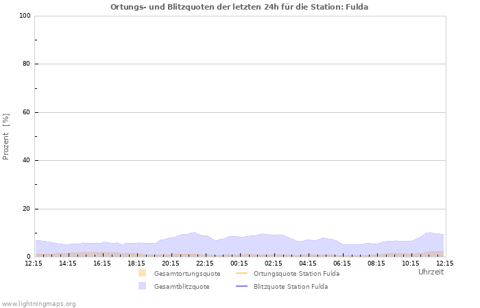 Diagramme: Ortungs- und Blitzquoten