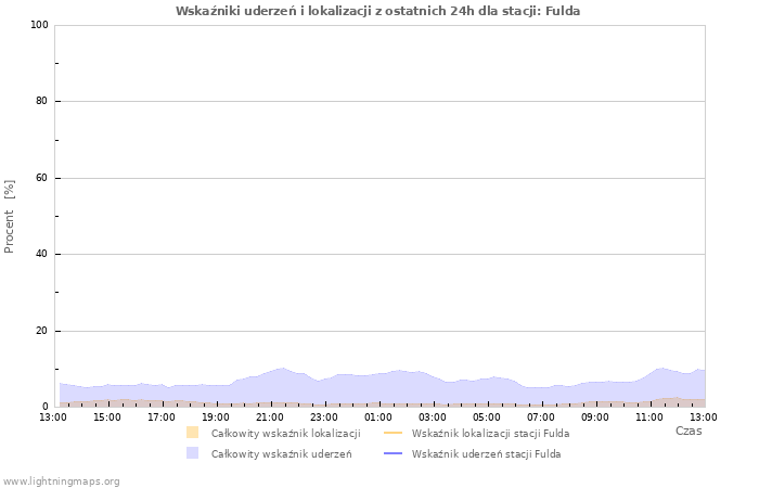 Wykresy: Wskaźniki uderzeń i lokalizacji