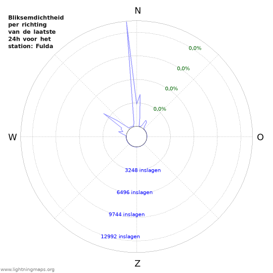 Grafieken: Bliksemdichtheid per richting