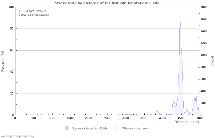 Graphs: Stroke ratio by distance