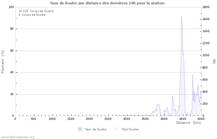 Graphes: Taux de foudre par distance