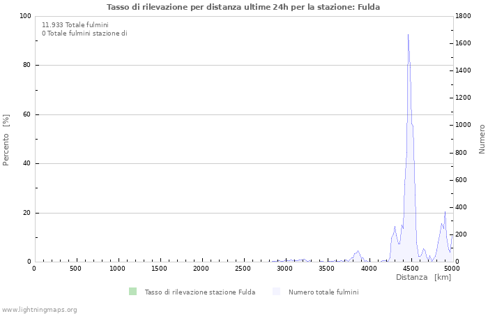 Grafico: Tasso di rilevazione per distanza