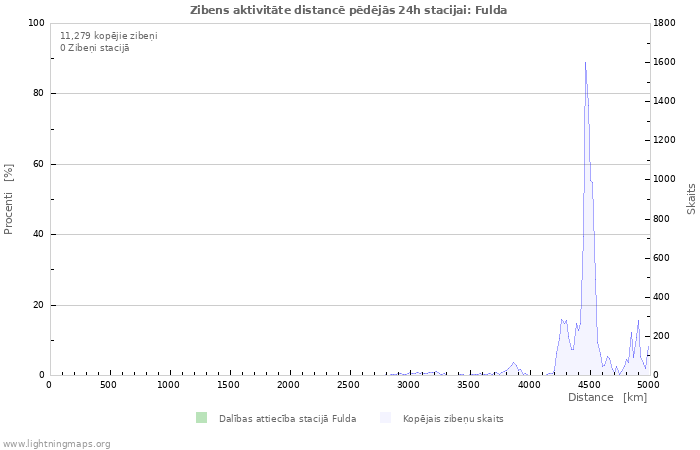 Grafiki: Zibens aktivitāte distancē