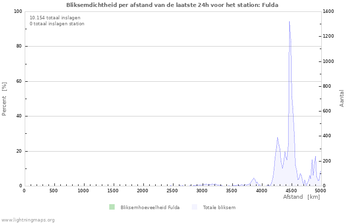 Grafieken: Bliksemdichtheid per afstand