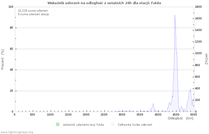 Wykresy: Wskaźnik uderzeń na odległość