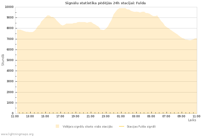 Grafiki: Signālu statistika