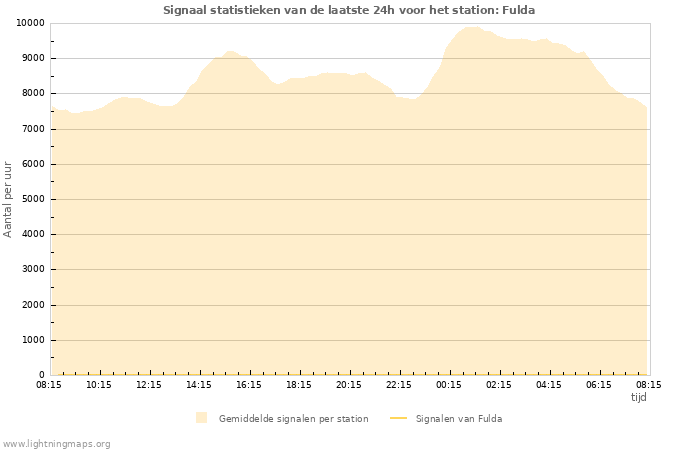 Grafieken: Signaal statistieken