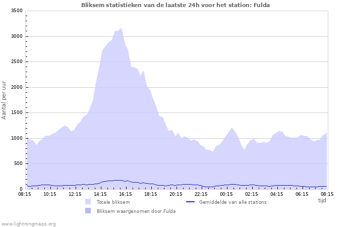 Grafieken: Bliksem statistieken