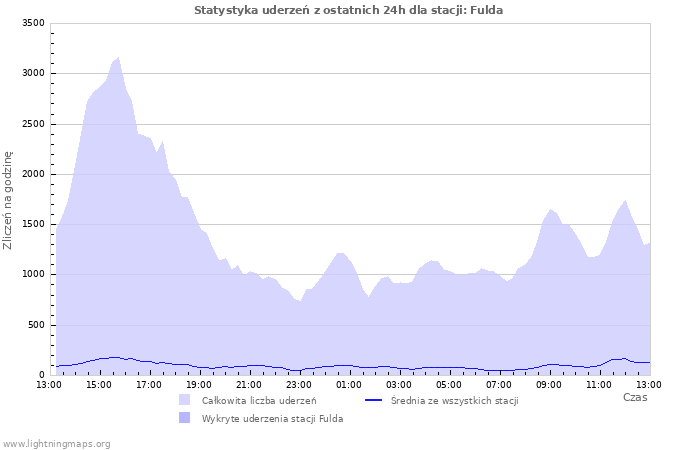 Wykresy: Statystyka uderzeń