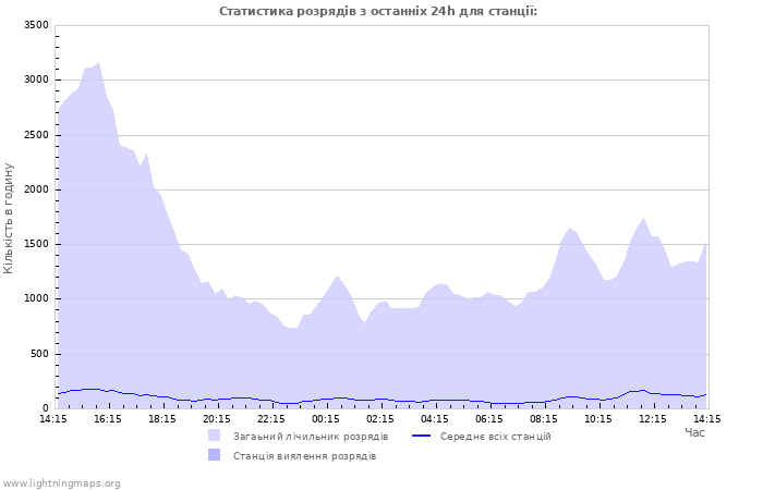 Графіки: Статистика розрядів